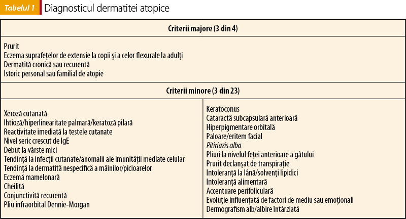 Tabelul 1. Diagnosticul dermatitei atopice