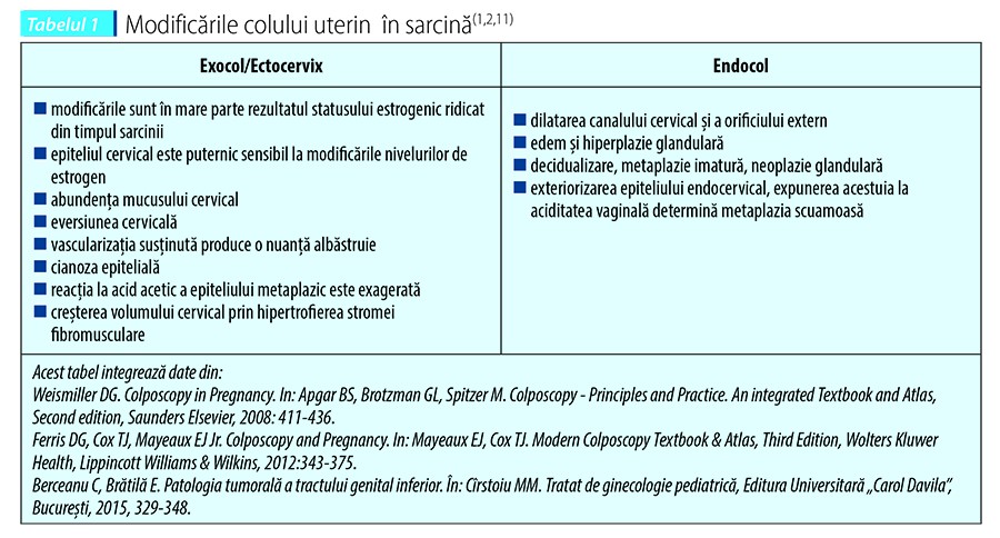 Tabelul 1. Modificările colului uterin  în sarcină(1,2,11)