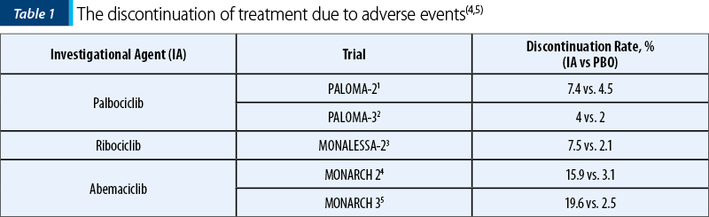 Table 1. The discontinuation of treatment due to adverse events(4,5)