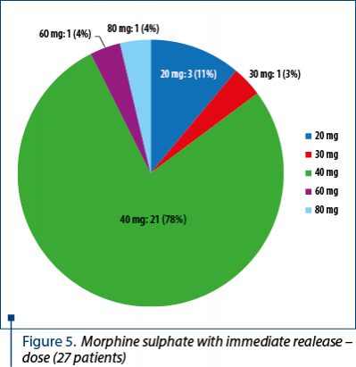 Figure 5. Morphine sulphate with immediate realease – dose (27 patients)