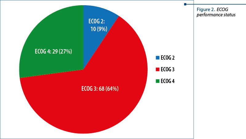 Figure 2. ECOG performance status