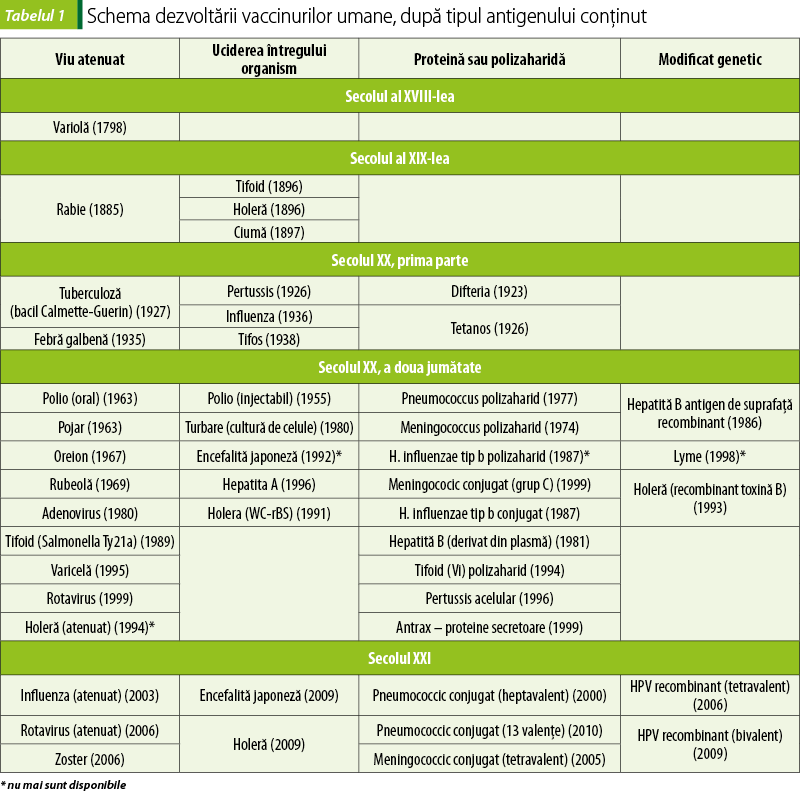 Tabelul 1. Schema dezvoltării vaccinurilor umane, după tipul antigenului conţinut