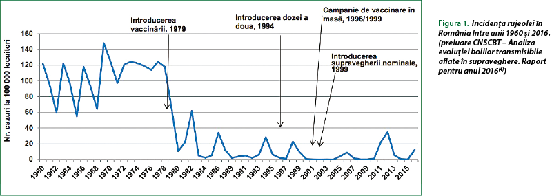 Figura 1. Figura 1. Incidenţa rujeolei în România între anii 1960 şi 2016. (preluare CNSCBT – Analiza evoluţiei bolilor transmisibile aflate în supraveghere. Raport pentru anul 2016(4))