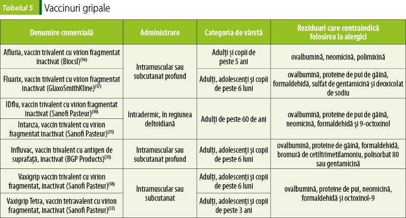 Tabelul 5. Vaccinuri gripale