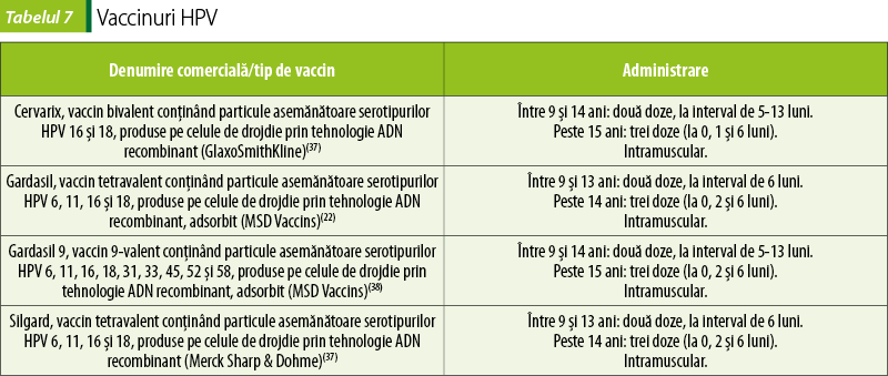 Tabelul 7. Vaccinuri HPV