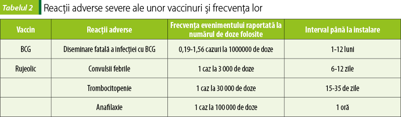 Tabelul 2. Reacţii adverse severe ale unor vaccinuri şi frecvenţa lor