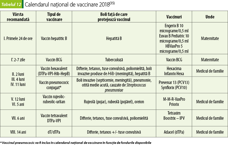 Tabelul 12. Calendarul naţional de vaccinare 2018(35)