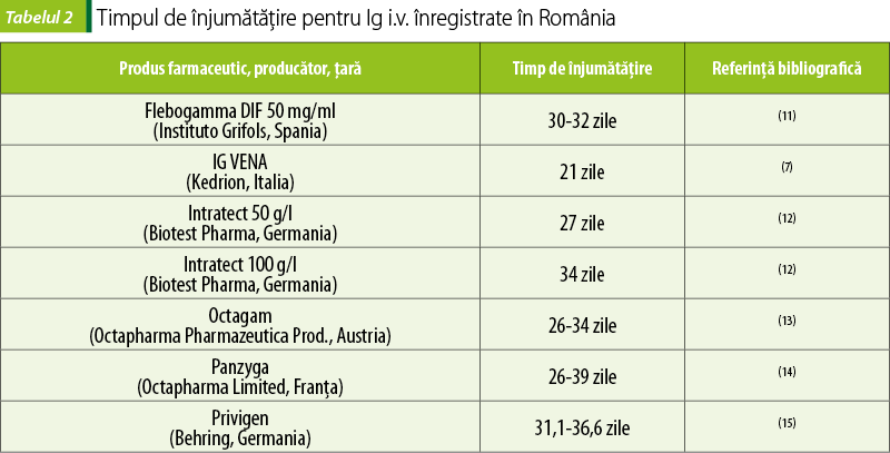Tabelul 2. Timpul de înjumătăţire pentru Ig i.v. înregistrate în România