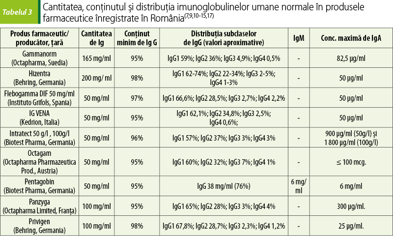 Tabelul 3. Cantitatea, conţinutul şi distribuţia imunoglobulinelor umane normale în produsele farmaceutice înregistrate în România(7,9,10-15,17)