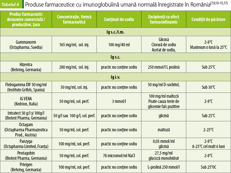 Tabelul 4. Produse farmaceutice cu imunoglobulină umană normală înregistrate în România(7,9,10-15,17)