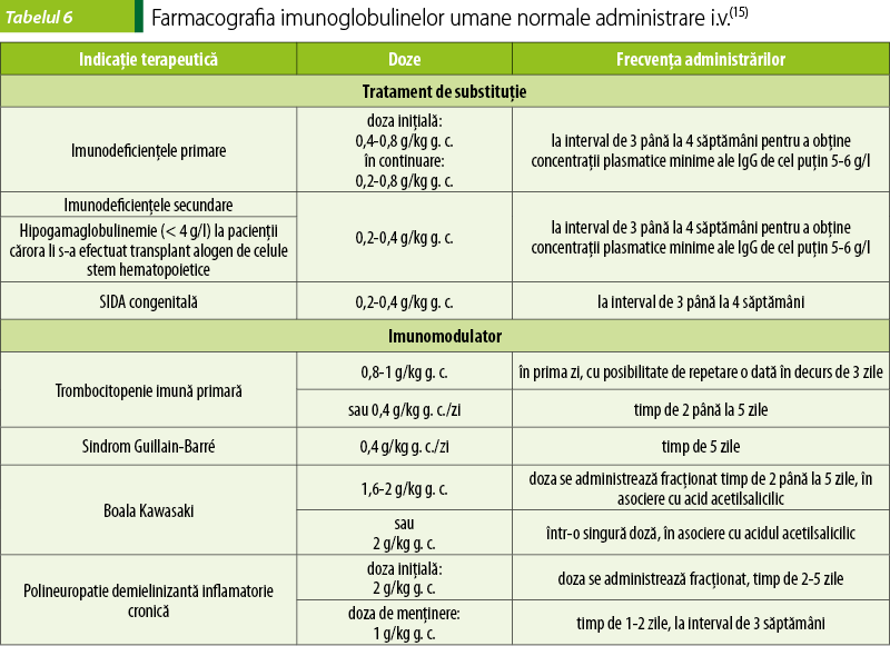Tabelul 6.Farmacografia imunoglobulinelor umane normale administrare i.v.(15)