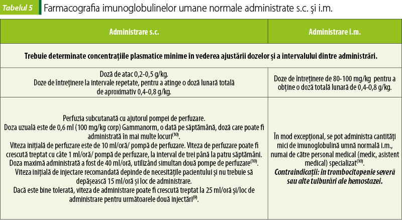 Tabelul 5. Farmacografia imunoglobulinelor umane normale administrate s.c. şi i.m.