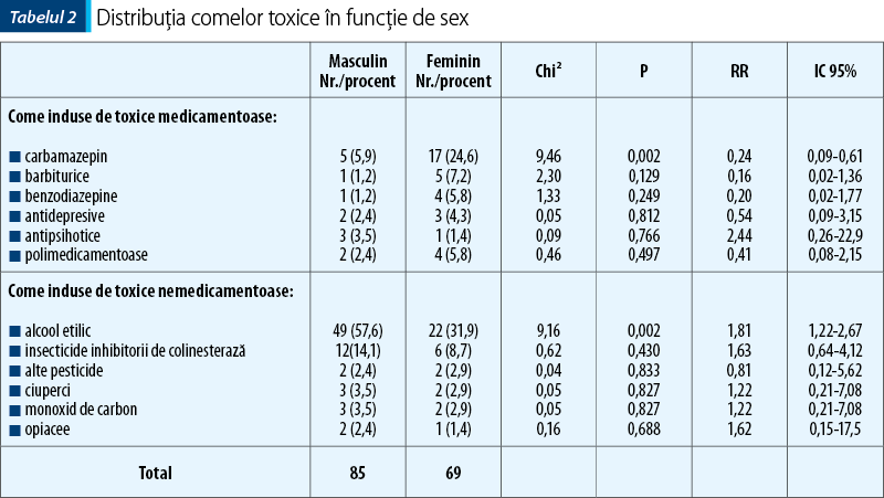 Tabelul 2. Distribuţia comelor toxice în funcţie de sex