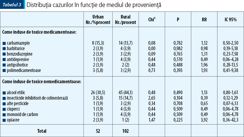 Tabelul 3. Distribuţia cazurilor în funcţie de mediul de provenienţă