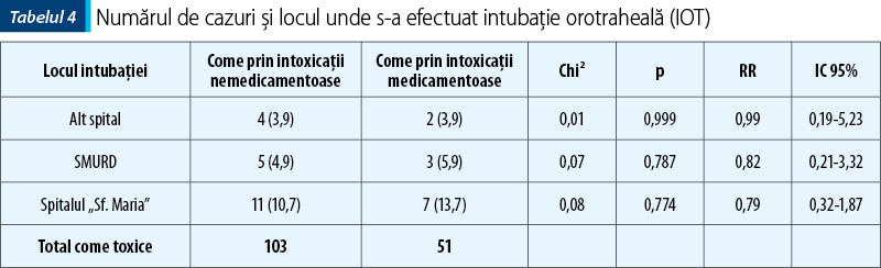 Tabelul 4. Numărul de cazuri şi locul unde s-a efectuat intubaţie orotraheală (IOT)