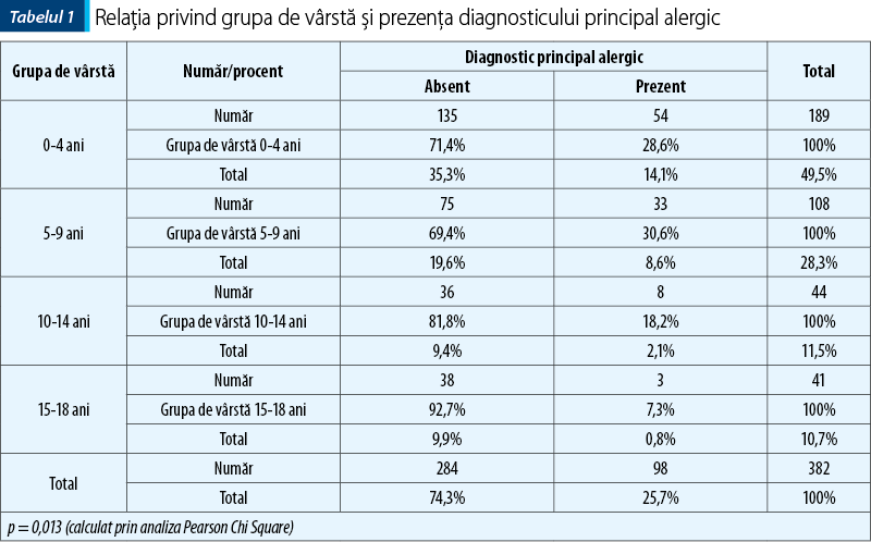 Tabelul 1. Relaţia privind grupa de vârstă şi prezenţa diagnosticului principal alergic