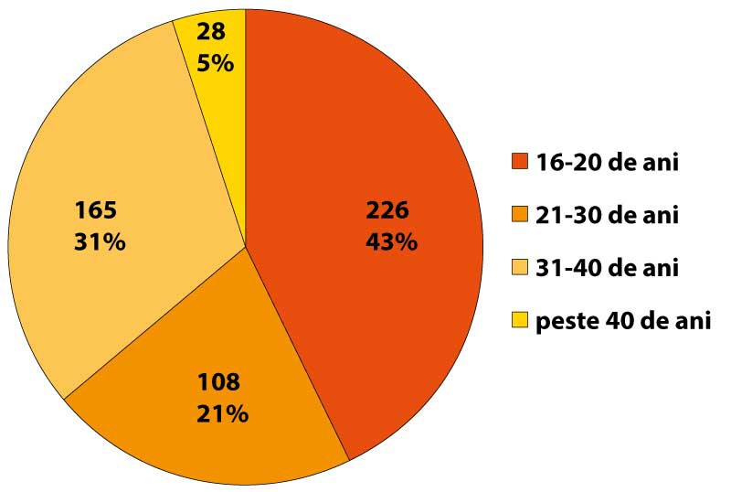 Figura 1. Repartiţia pe grupe de vârstă a pacientelor incluse în studiu