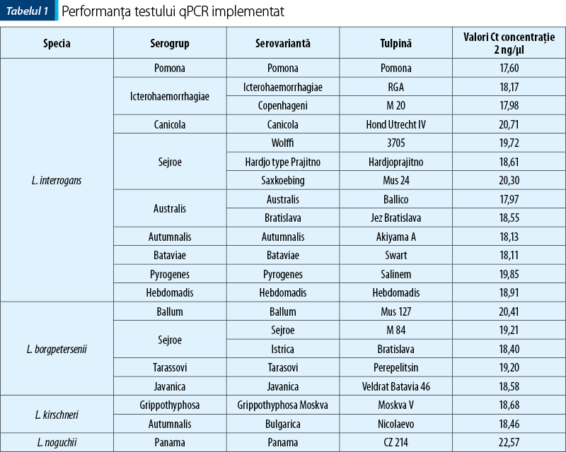 Tabelul 1. Performanţa testului qPCR implementat