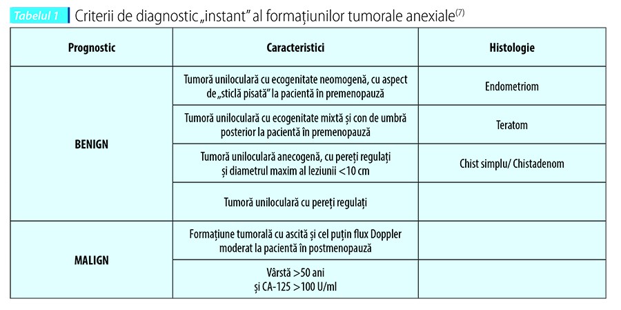 Tabelul 1. Criterii de diagnostic „instant” al formaţiunilor tumorale anexiale(7)