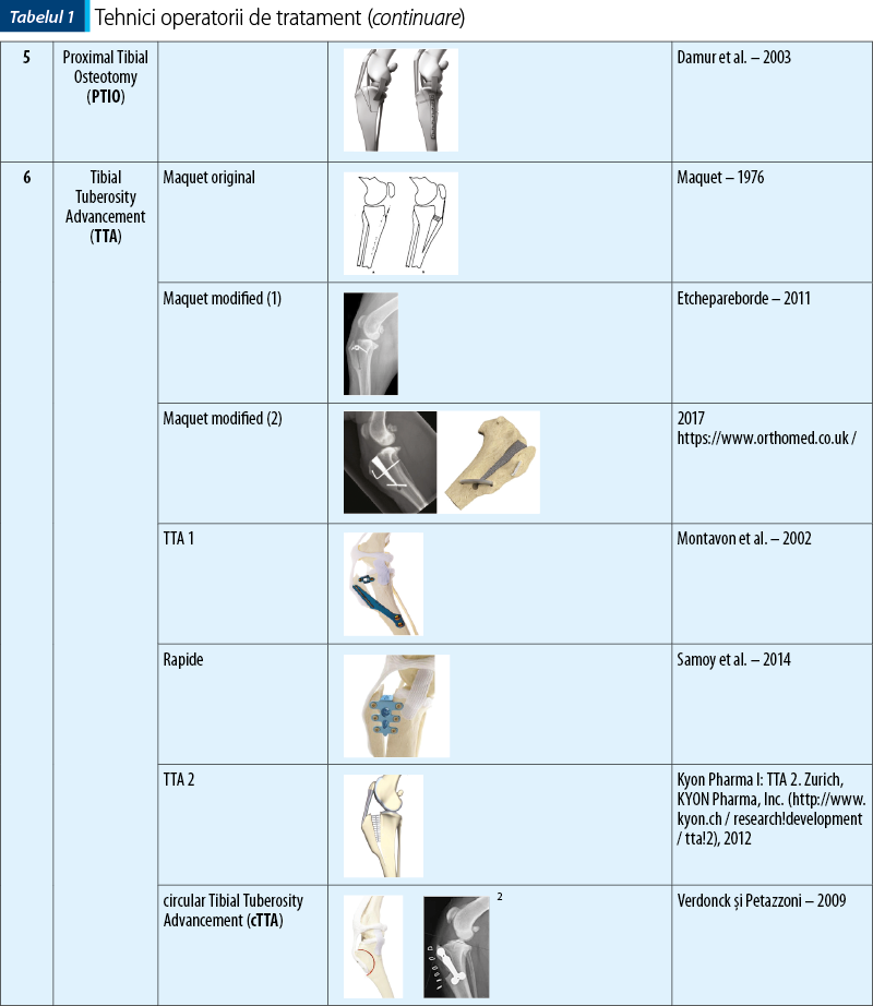 Tabelul 1. Tehnici operatorii de tratament (continuare)