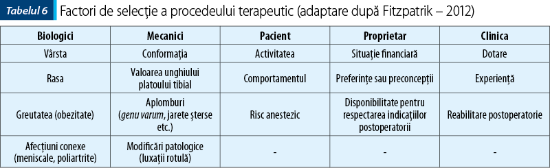 Tabelul 6. Factori de selecţie a procedeului terapeutic (adaptare după Fitzpatrik – 2012)