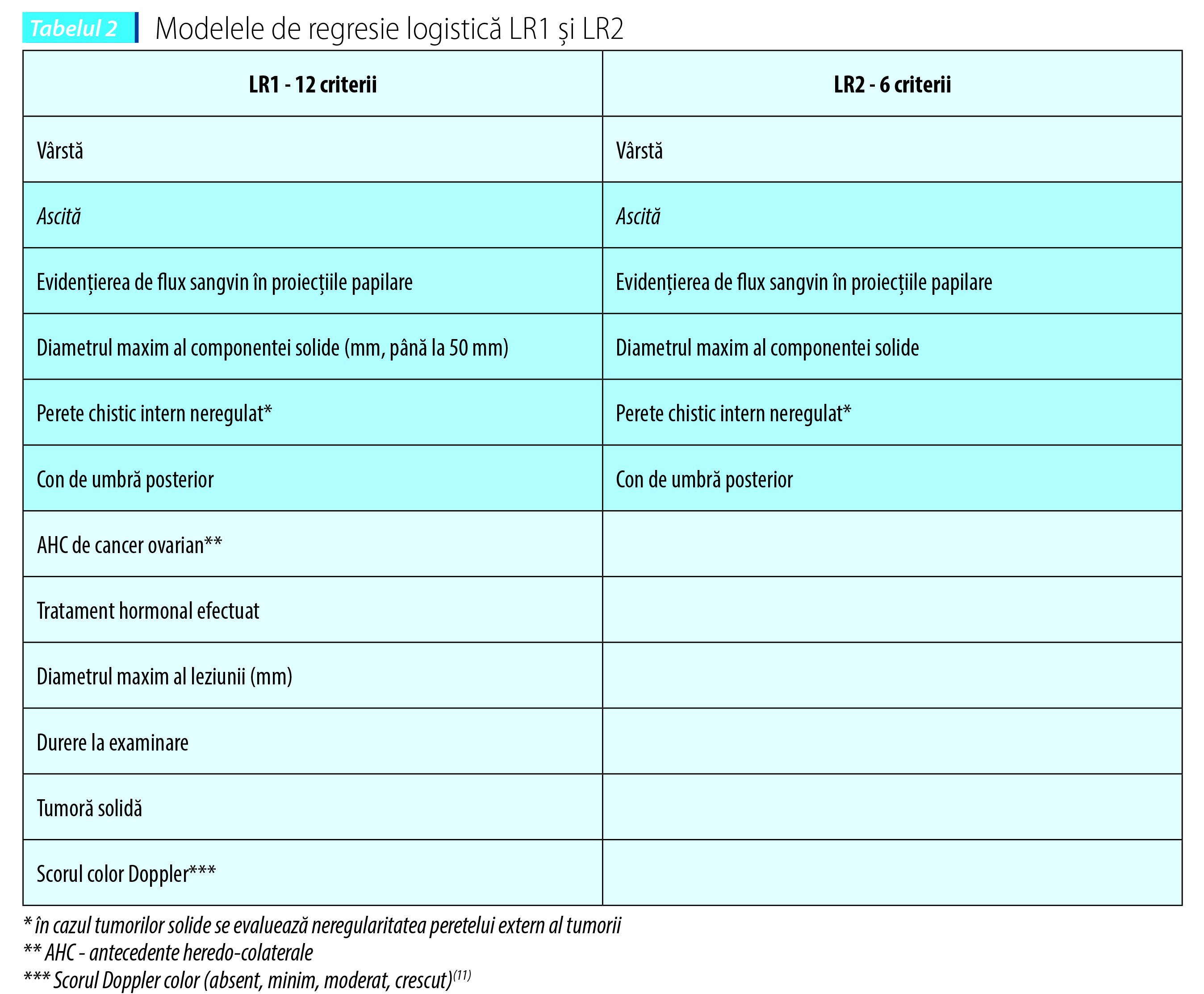 Tabelul 2.  Modelele de regresie logistică LR1 şi LR2