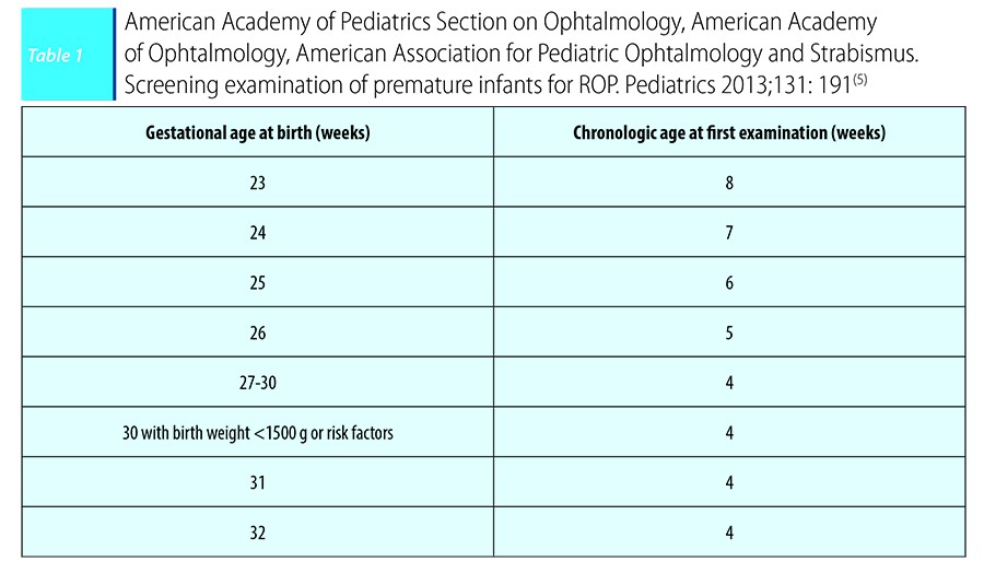 Tabelul 1. American Academy of Pediatrics Section on Ophtalmology, American Academy  of Ophtalmology, American Association for Pediatric Ophtalmology and Strabismus.Screening examination of premature infants for ROP. Pediatrics 2013;131: 191(5)