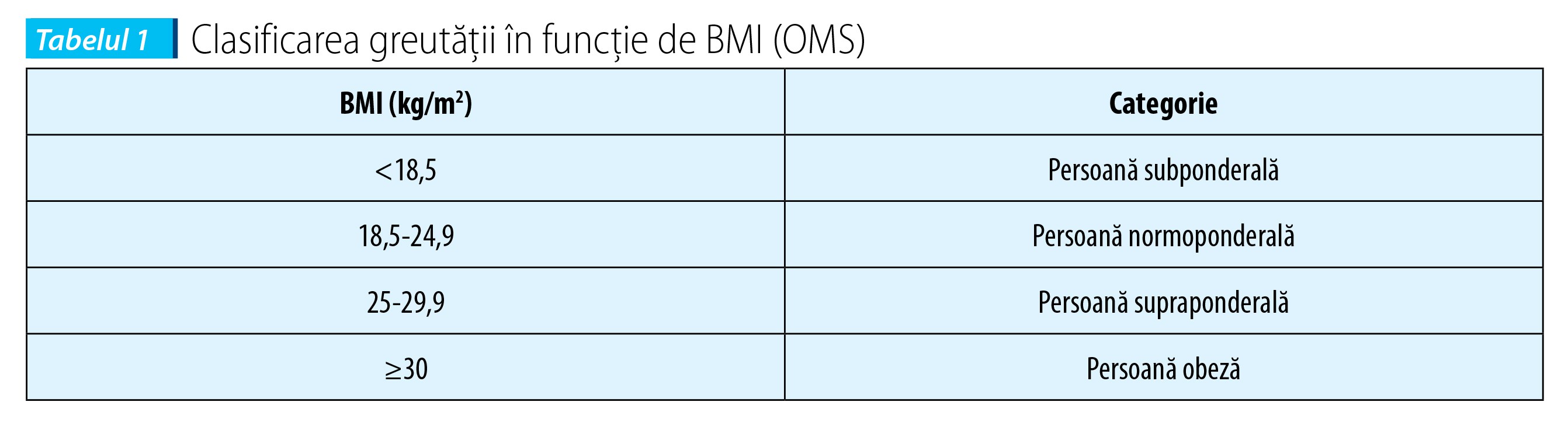 Tabelul 1. Clasificarea greutăţii în funcţie de BMI (OMS)