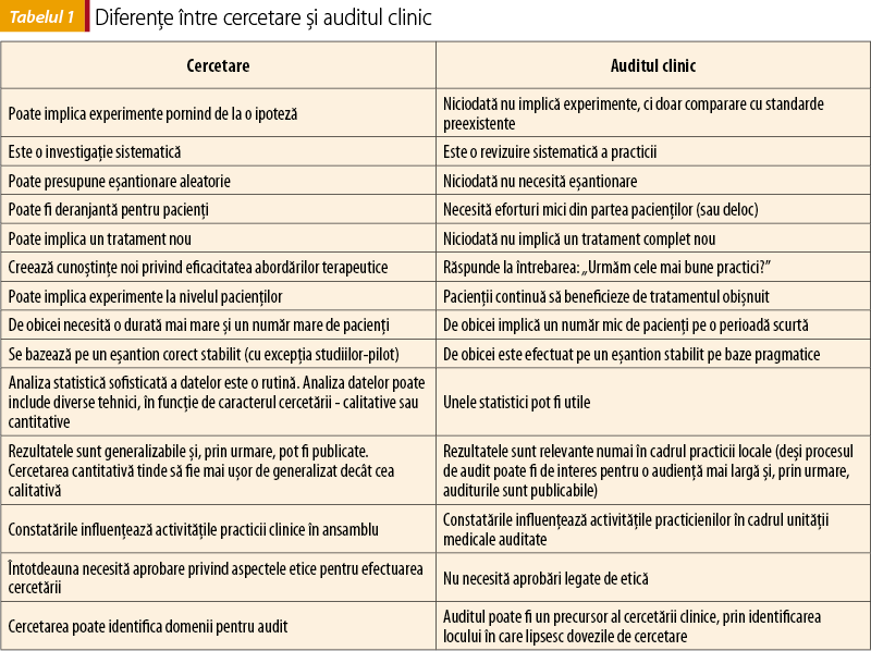 Tabelul 1. Diferenţe între cercetare şi auditul clinic
