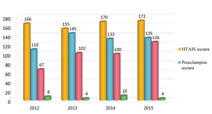 Figura 2. Situaţia pacientelor cu HTAIS şi preeclampsie în SUUB între 2012-2015