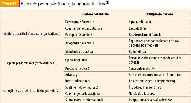 Tabelul 5. Barierele potenţiale în reuşita unui audit clinic(5)