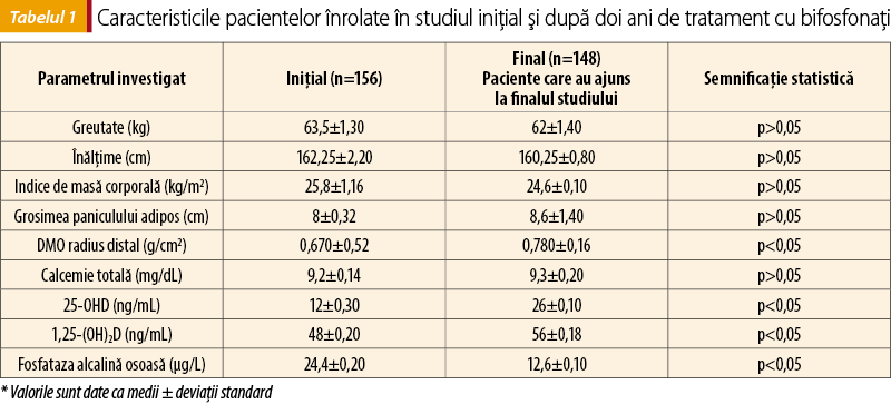 Tabelul 1. Caracteristicile pacientelor înrolate în studiul iniţial şi după doi ani de tratament cu bifosfonaţi