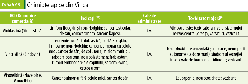 Tabelul 5. Chimioterapice din Vinca