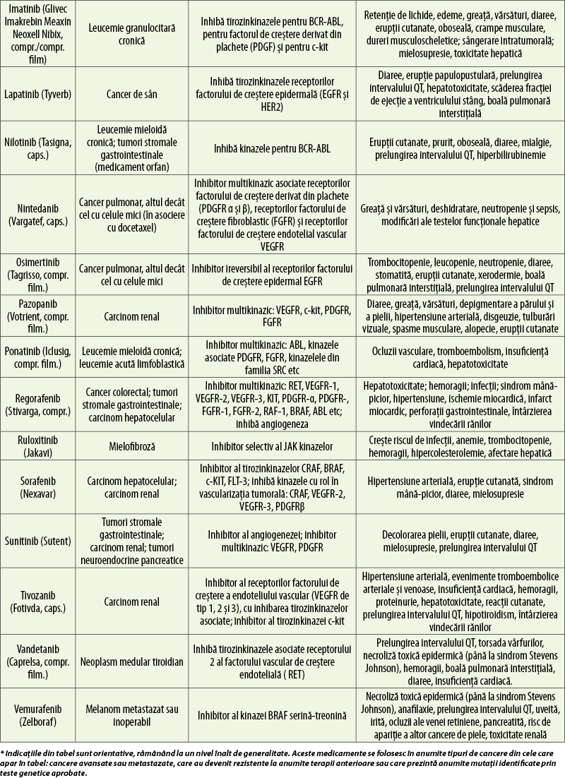 Tabelul 12.(continuare) Inhibitori de tirozinkinază folosiţi în terapia cancerului