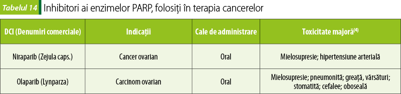 Tabelul 14. Inhibitori ai enzimelor PARP, folosiţi în terapia cancerelor