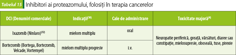 Tabelul 15. Inhibitori ai proteazomului, folosiţi în terapia cancerelor