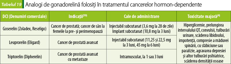 Tabelul 19. Analogi de gonadorelină folosiţi în tratamentul cancerelor hormon‑dependente