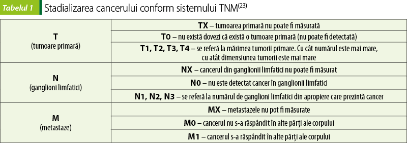 Tabelul 1. Stadializarea cancerului conform sistemului TNM(23)