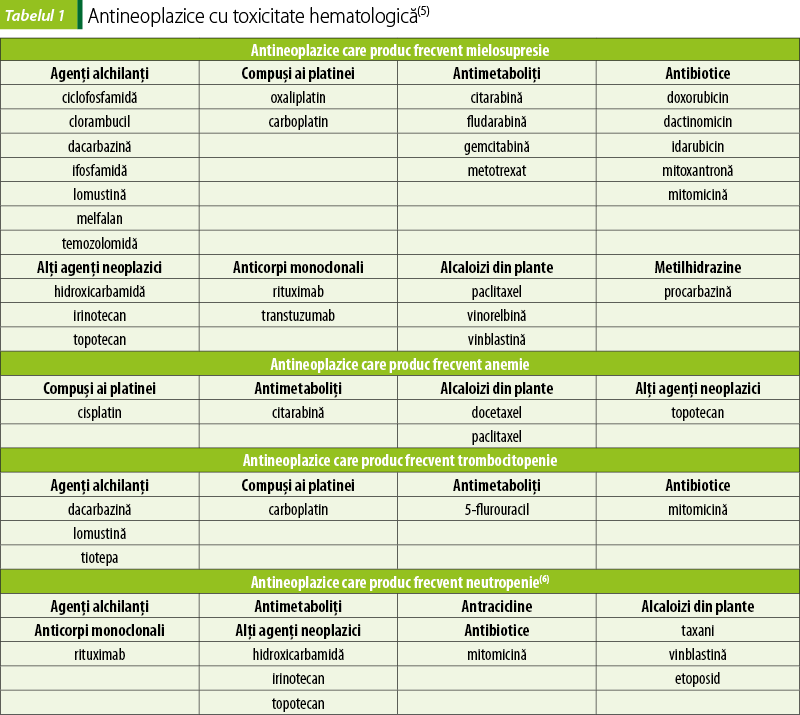Tabelul 1. Antineoplazice cu toxicitate hematologică(5)