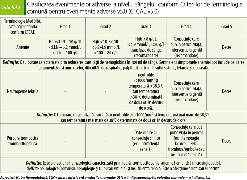 Tabelul 2. Clasificarea evenimentelor adverse la nivelul sângelui, conform Criteriilor de terminologie comună pentru evenimente adverse v5.0 (CTCAE v5.0)