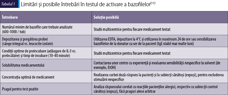 Tabelul 1. Limitări şi posibile întrebări în testul de activare a bazofilelor(11)