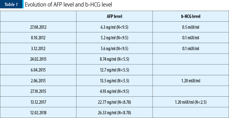 Tabel 1. Evolution of AFP level and b-HCG level