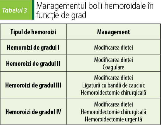 Managementul bolii hemoroidale în funcție de grad