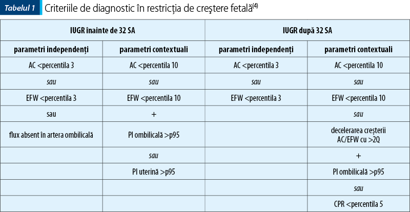 Tabelul 1. Criteriile de diagnostic în restricţia de creştere fetală(4)