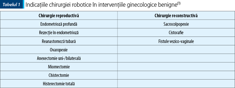 Tabelul 1. Indicaţiile chirurgiei robotice în intervenţiile ginecologice benigne(1)