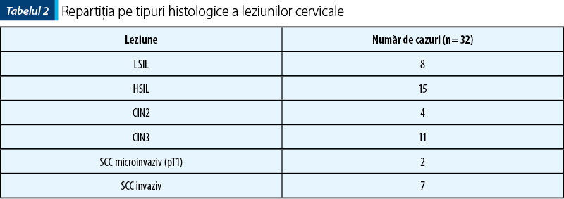Tabelul 2. Repartiţia pe tipuri histologice a leziunilor cervicale 