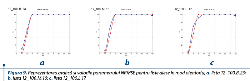 Figura 9. Reprezentarea grafică şi valorile parametrului NRMSE pentru liste alese în mod aleatoriu; a. lista 12_100.B.23; b. lista 12_100.M.10; c. lista 12_100.L.17.