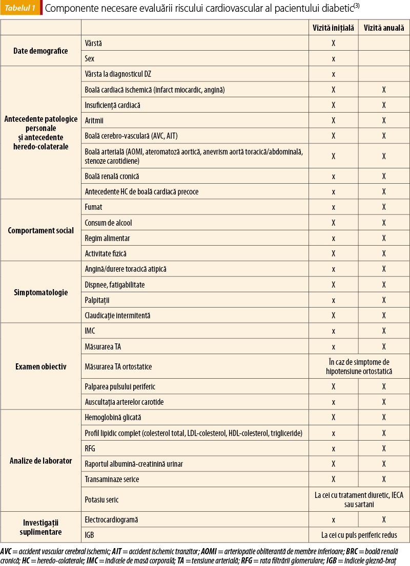 Tabelul 1. Componente necesare evaluării riscului cardiovascular al pacientului diabetic(3) 