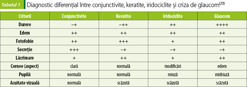 Diagnostic diferenţial între conjunctivite, keratite, iridociclite şi criza de glaucom(20)