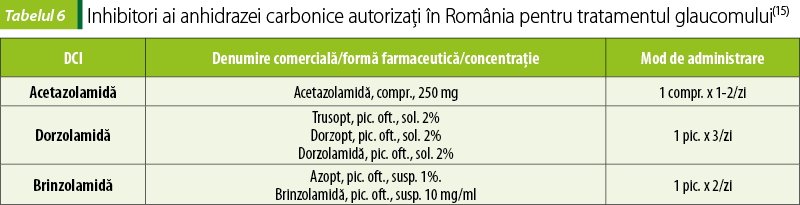 Tabelul 6. Inhibitori ai anhidrazei carbonice autorizaţi în România pentru tratamentul glaucomului(15)